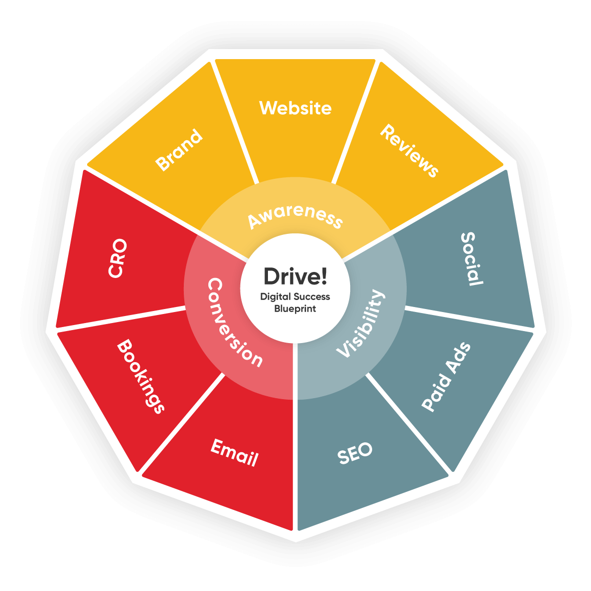 Drive Digital Success Blueprint