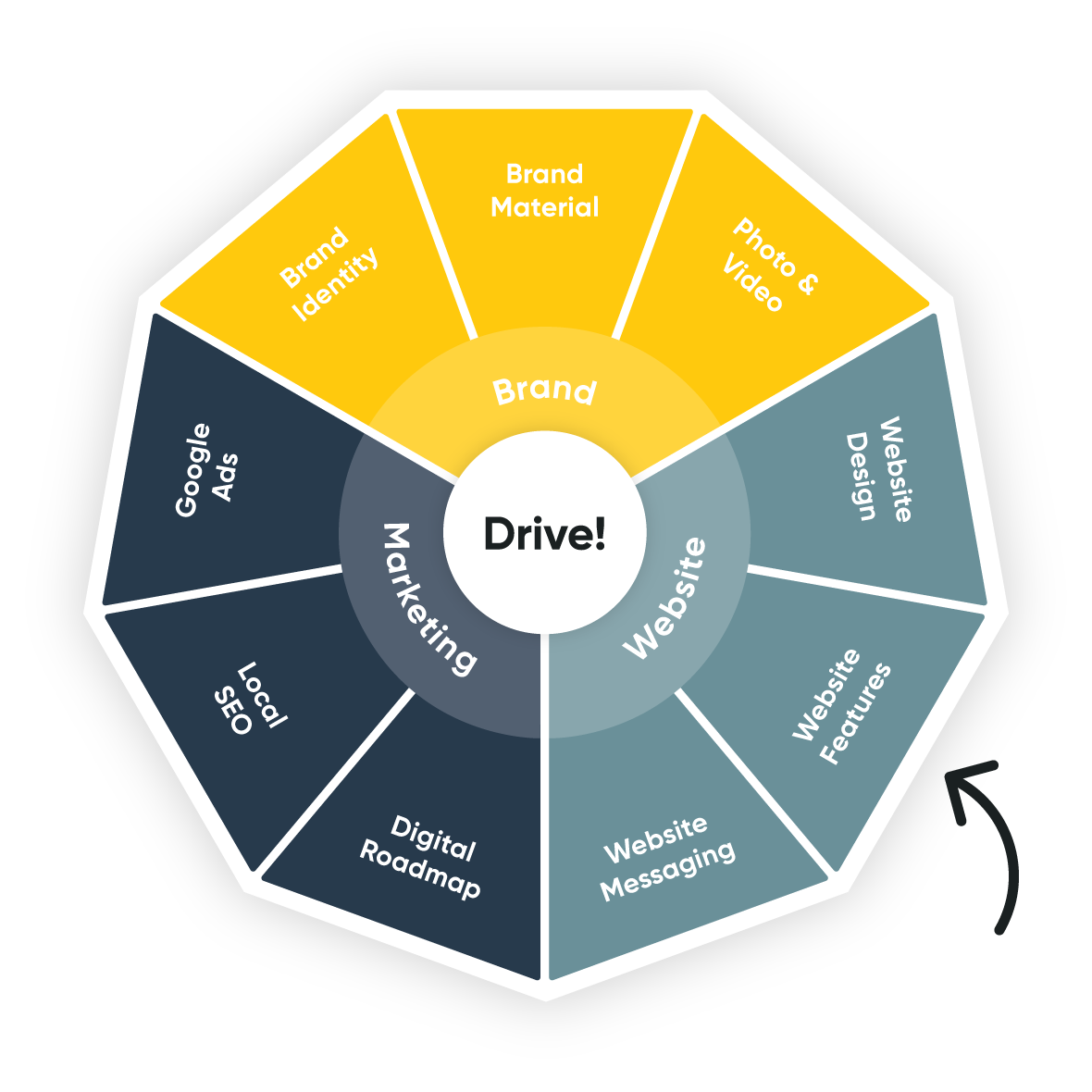 Drive Websites